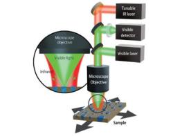O-PTIR(Optical Photo Thermal IR Spectroscopy, model: mIRage) 소개 기사 이미지